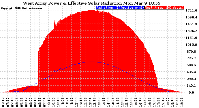 Solar PV/Inverter Performance West Array Power Output & Effective Solar Radiation