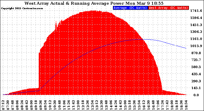 Solar PV/Inverter Performance West Array Actual & Running Average Power Output