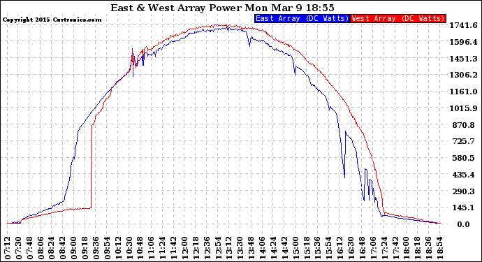 Solar PV/Inverter Performance Photovoltaic Panel Power Output