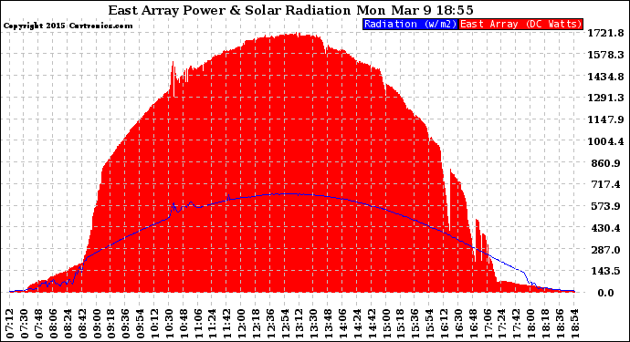 Solar PV/Inverter Performance East Array Power Output & Solar Radiation