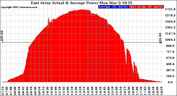 Solar PV/Inverter Performance East Array Actual & Average Power Output