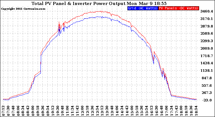 Solar PV/Inverter Performance PV Panel Power Output & Inverter Power Output