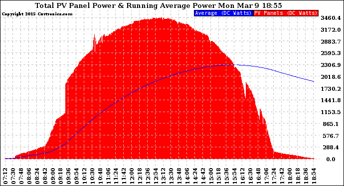 Solar PV/Inverter Performance Total PV Panel & Running Average Power Output