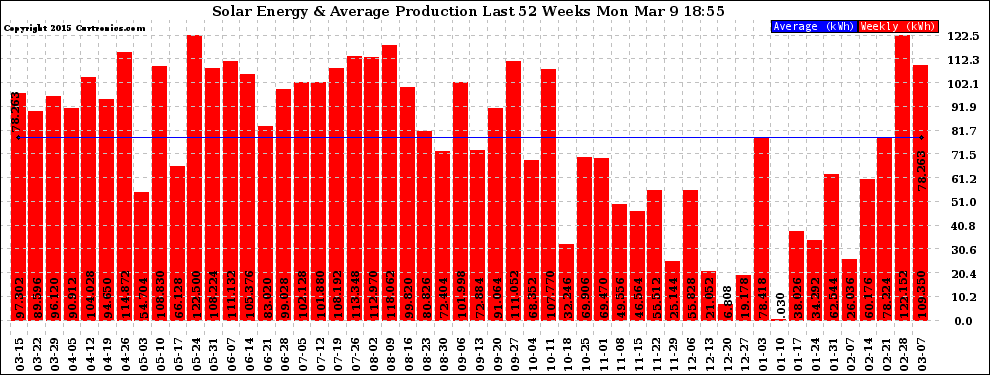 Solar PV/Inverter Performance Weekly Solar Energy Production Last 52 Weeks