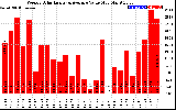 Solar PV/Inverter Performance Weekly Solar Energy Production Value