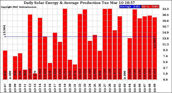 Solar PV/Inverter Performance Daily Solar Energy Production