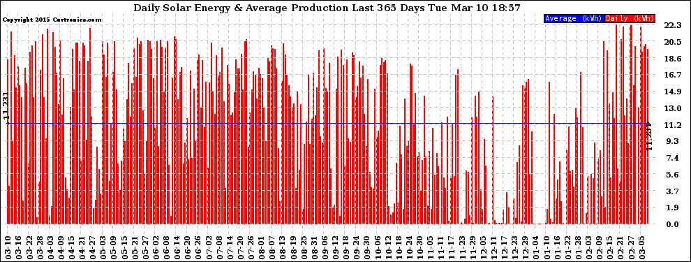 Solar PV/Inverter Performance Daily Solar Energy Production Last 365 Days