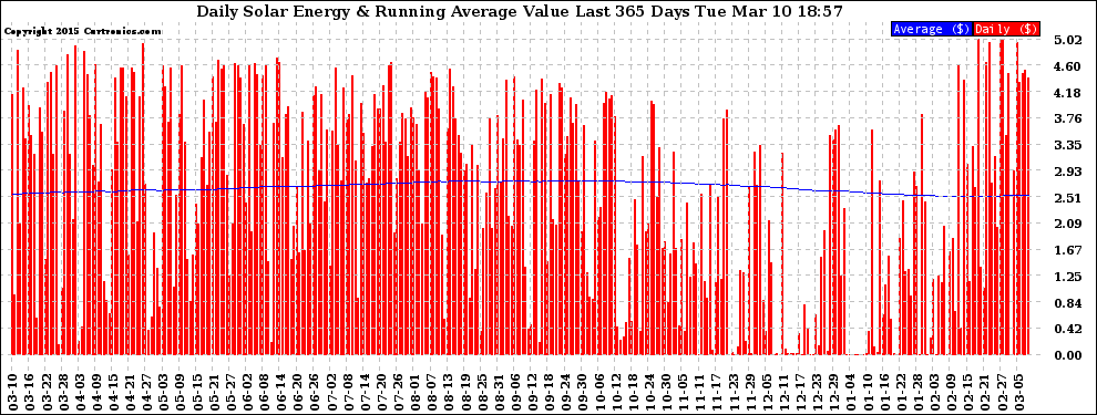 Solar PV/Inverter Performance Daily Solar Energy Production Value Running Average Last 365 Days