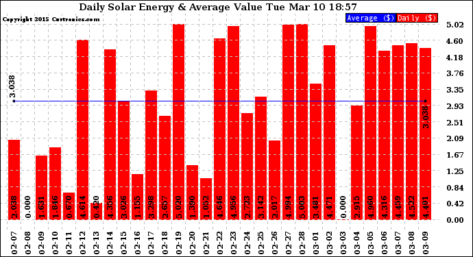 Solar PV/Inverter Performance Daily Solar Energy Production Value