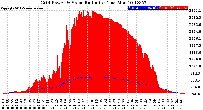 Solar PV/Inverter Performance Grid Power & Solar Radiation