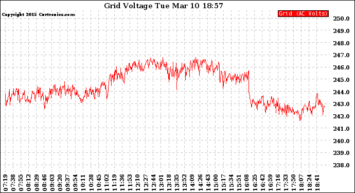 Solar PV/Inverter Performance Grid Voltage