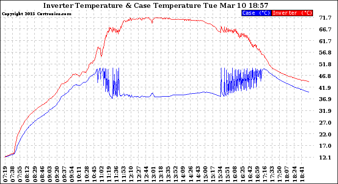 Solar PV/Inverter Performance Inverter Operating Temperature