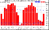 Milwaukee Solar Powered Home Monthly Production Value Running Average