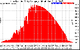 Solar PV/Inverter Performance Solar Radiation & Day Average per Minute