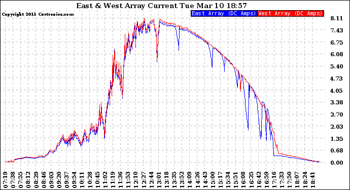 Solar PV/Inverter Performance Photovoltaic Panel Current Output