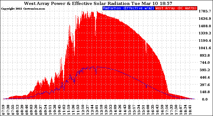 Solar PV/Inverter Performance West Array Power Output & Effective Solar Radiation