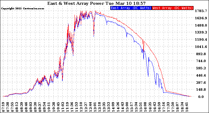 Solar PV/Inverter Performance Photovoltaic Panel Power Output