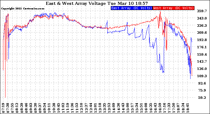 Solar PV/Inverter Performance Photovoltaic Panel Voltage Output