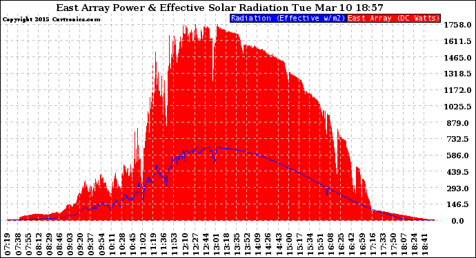 Solar PV/Inverter Performance East Array Power Output & Effective Solar Radiation