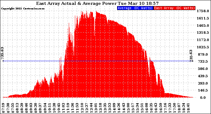 Solar PV/Inverter Performance East Array Actual & Average Power Output