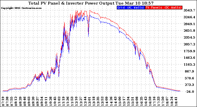 Solar PV/Inverter Performance PV Panel Power Output & Inverter Power Output