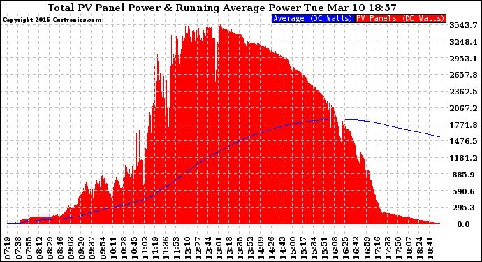 Solar PV/Inverter Performance Total PV Panel & Running Average Power Output