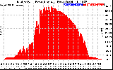 Solar PV/Inverter Performance Total PV Panel Power Output