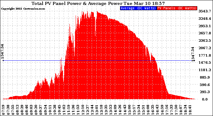 Solar PV/Inverter Performance Total PV Panel Power Output