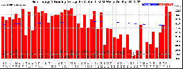 Milwaukee Solar Powered Home WeeklyProduction52RunningAvg