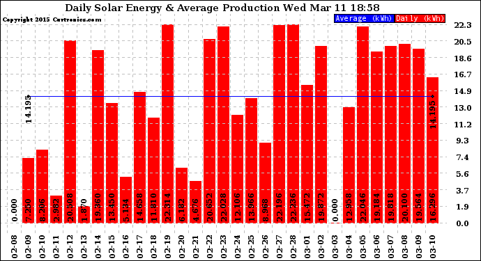 Solar PV/Inverter Performance Daily Solar Energy Production