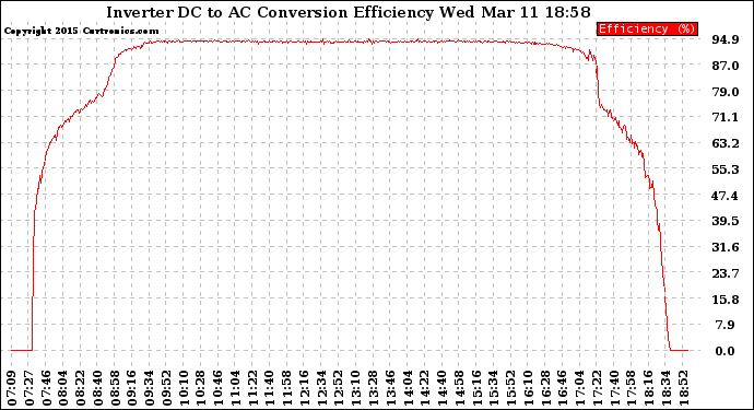 Solar PV/Inverter Performance Inverter DC to AC Conversion Efficiency