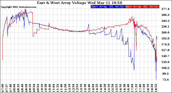 Solar PV/Inverter Performance Photovoltaic Panel Voltage Output