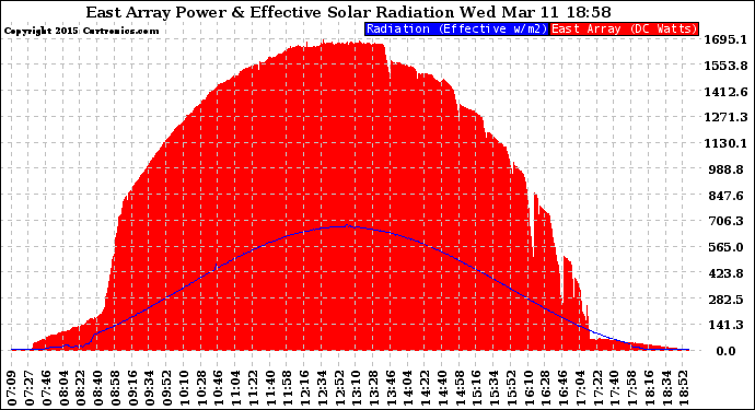 Solar PV/Inverter Performance East Array Power Output & Effective Solar Radiation