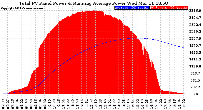 Solar PV/Inverter Performance Total PV Panel & Running Average Power Output