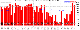 Milwaukee Solar Powered Home WeeklyProduction52ValueRunningAvg