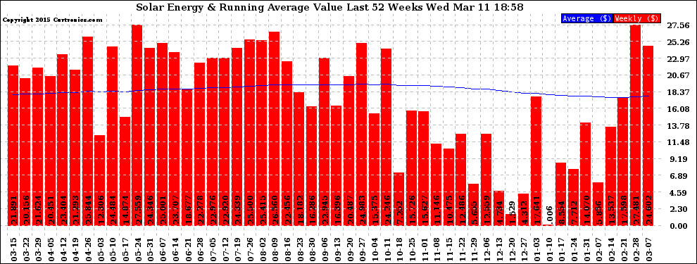 Solar PV/Inverter Performance Weekly Solar Energy Production Value Running Average Last 52 Weeks