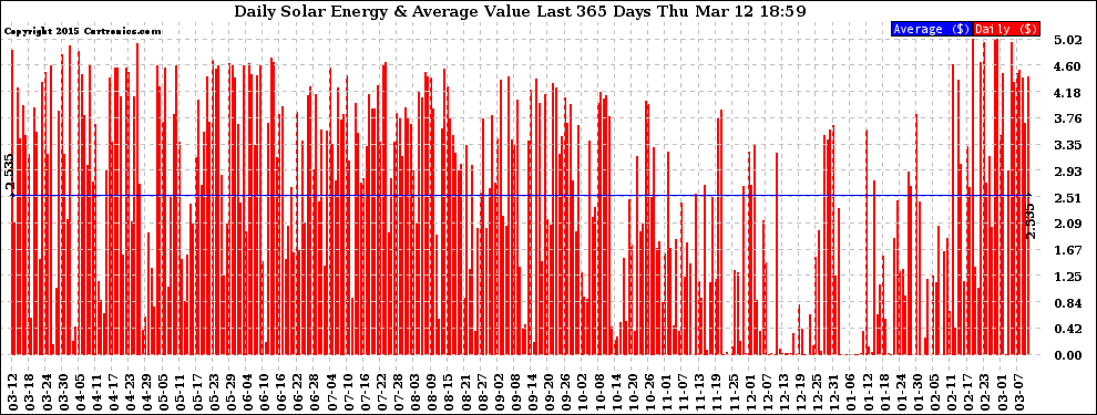 Solar PV/Inverter Performance Daily Solar Energy Production Value Last 365 Days