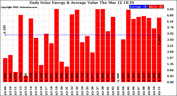 Solar PV/Inverter Performance Daily Solar Energy Production Value