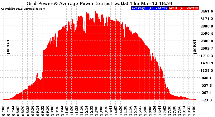 Solar PV/Inverter Performance Inverter Power Output