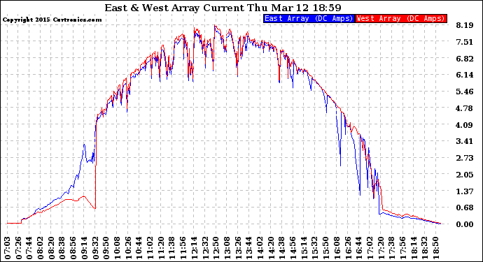 Solar PV/Inverter Performance Photovoltaic Panel Current Output