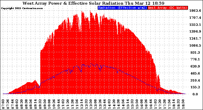 Solar PV/Inverter Performance West Array Power Output & Effective Solar Radiation