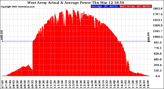 Solar PV/Inverter Performance West Array Actual & Average Power Output