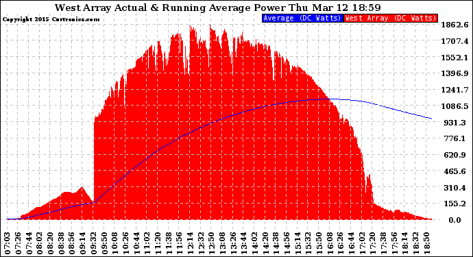 Solar PV/Inverter Performance West Array Actual & Running Average Power Output