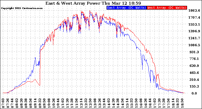 Solar PV/Inverter Performance Photovoltaic Panel Power Output