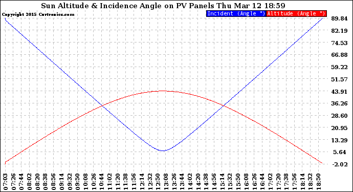 Solar PV/Inverter Performance Sun Altitude Angle & Sun Incidence Angle on PV Panels