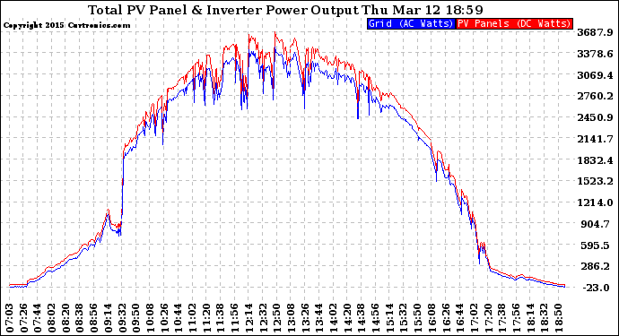 Solar PV/Inverter Performance PV Panel Power Output & Inverter Power Output