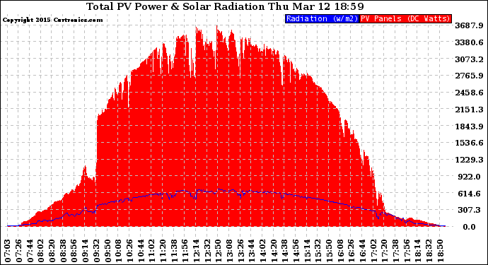 Solar PV/Inverter Performance Total PV Panel Power Output & Solar Radiation