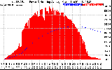 Solar PV/Inverter Performance Total PV Panel & Running Average Power Output