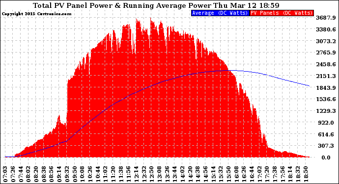 Solar PV/Inverter Performance Total PV Panel & Running Average Power Output