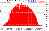 Solar PV/Inverter Performance Total PV Panel Power Output